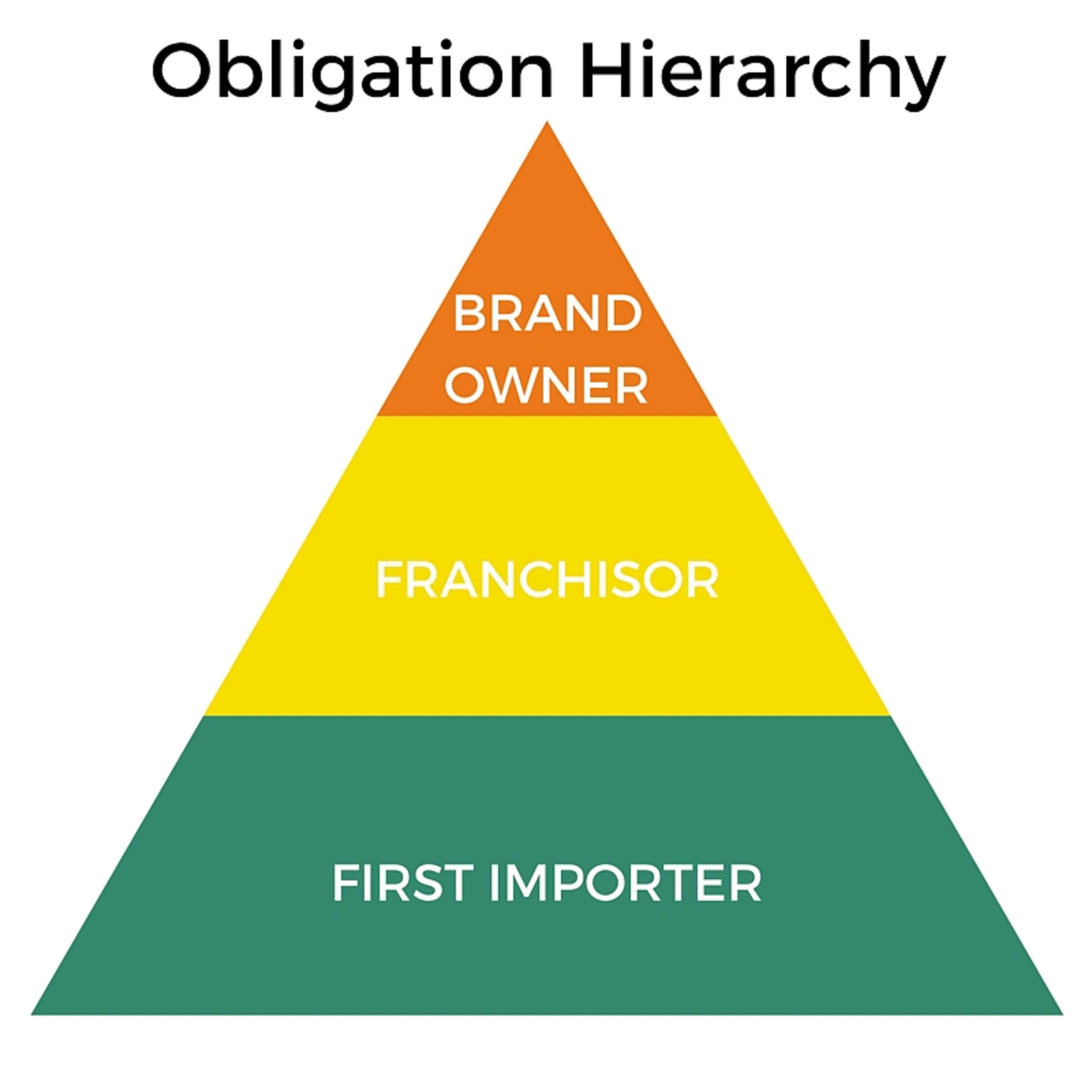 Obligation Hierarchy 2